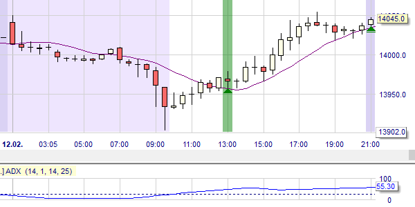 Daily Dax : transaction haussière gagnante .