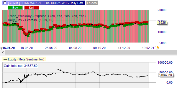 Performance de la stratégie Daily Dax.