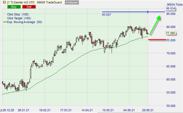 CFD Daimler du courtier WH SelfInvest.