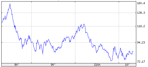 Le dollar-index au cours des 30 dernières années