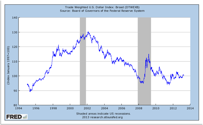 US Dollar Index