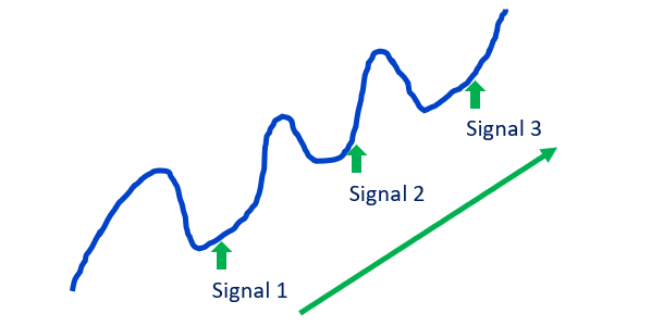 Signaux de la stratégie D&D.