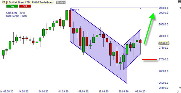 Graphique du CFD Wall Street (Dow Jones) en UT jour avec NanoTrader.