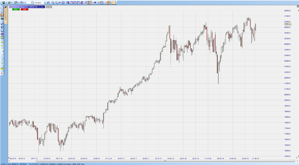 Graphique hebdomadaire Dow Jones depuis 2015.