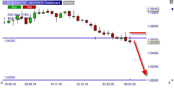 EUR CHF sur NanoTrader