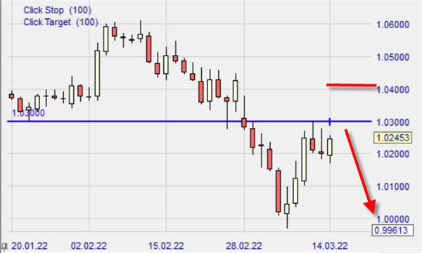 EURCHF, Graphique journalier