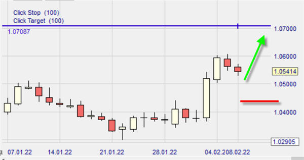 EURCHF, Graphique journalier