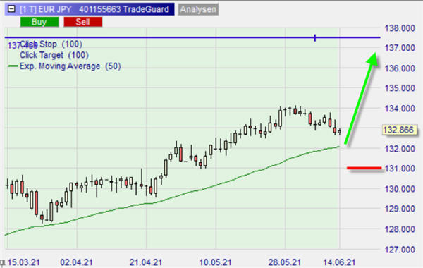 EUR JPY sur NanoTrader.