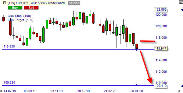 Graphique de l'EUR/USD en UT mensuelle avec NanoTrader