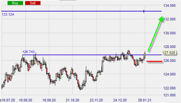 EUR/JPY, graphique journalier sur NanoTrader