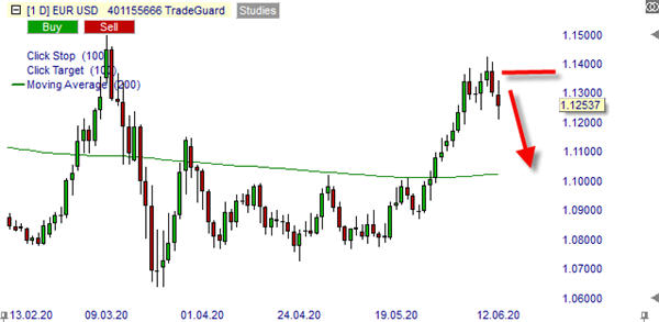 Graphique EUR USD en UT jour sur NanoTrader.