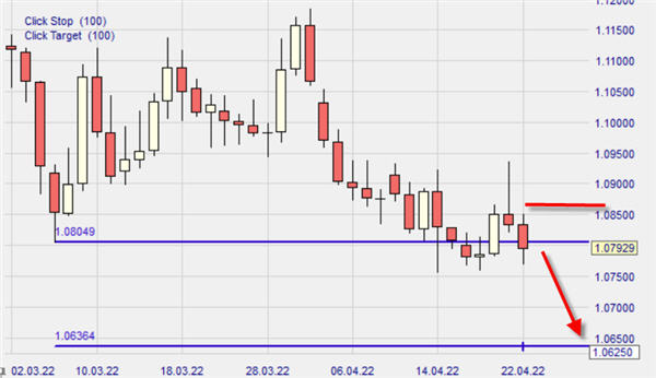 Eur/Usd graphique journalier.