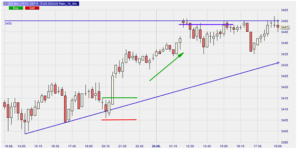 FESX, graphique en 15 minutes 