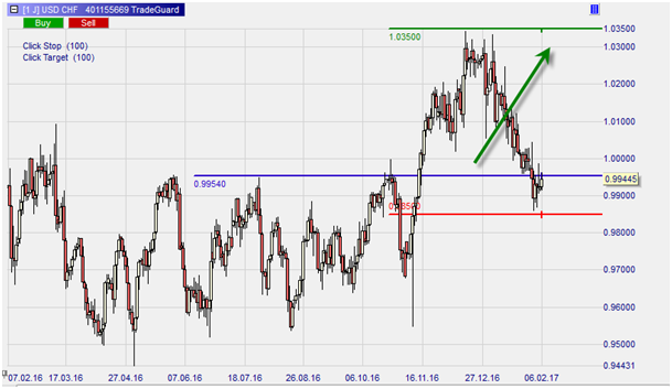 FX_USDCHF_long