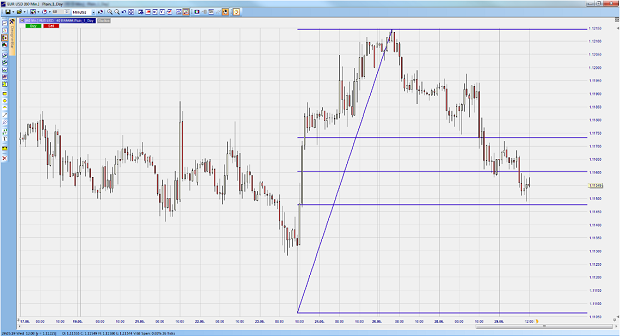 Retracements de Fibonacci sur Nanotrader