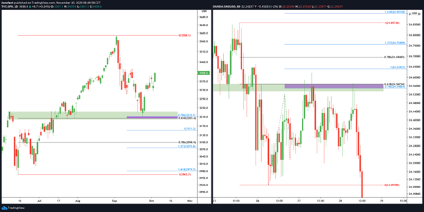 Retracements et projections de Fibonacci.