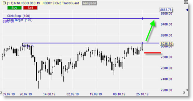 Future Nasdaq sur NanoTrader