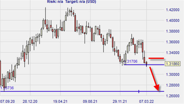 GBPUSD, graphique hebdomadaire