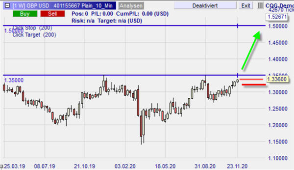 GBP/USD Graphique en UT hebdomadaire sur NanoTrader.