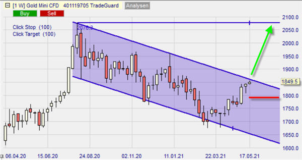 Graphique hebdomadaire Or sur NanoTrader Full.