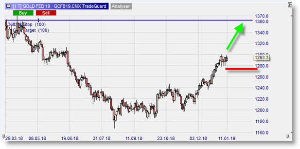 Future Gold sur NanoTrader