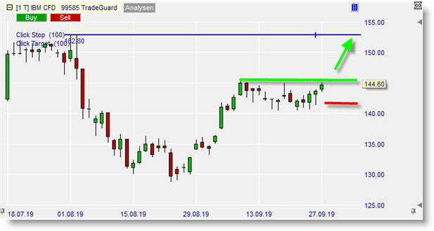 CFD IBM sur NanoTrader