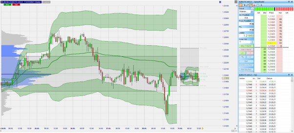 VWAP sur nanoTrader Full du courtier WH SelfInvest.