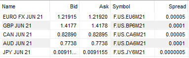 De faibles spreads sur forex.