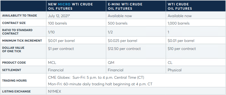 Les caractéristiques du future Micro WTI.