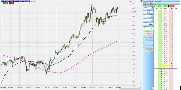 Futures Crude Oil sur NanoTrader.