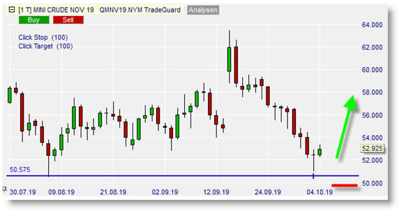 Future Mini Crude sur Nanotrader