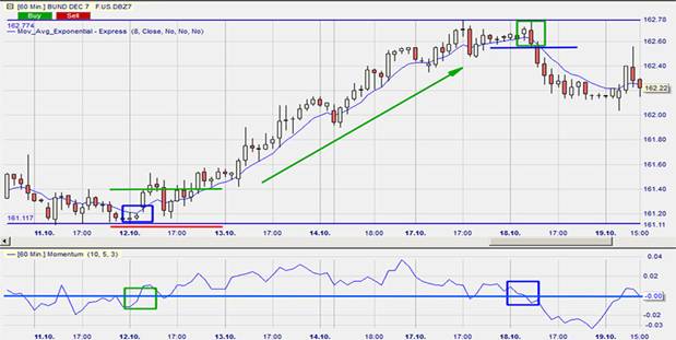 Momentum_bund