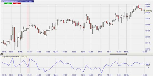 Momentum_miniDow