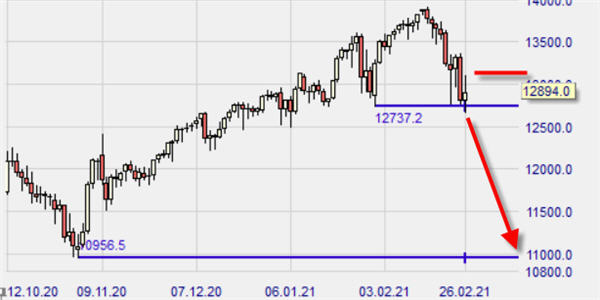 Nasdaq 100 sur NanoTrader.