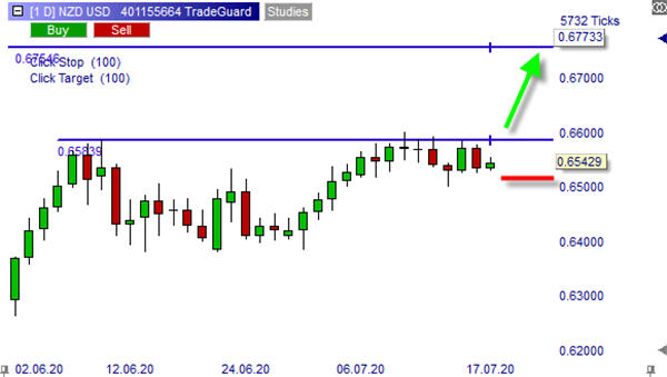 Graphique du NZD/USD en UT jour avec NanoTrader