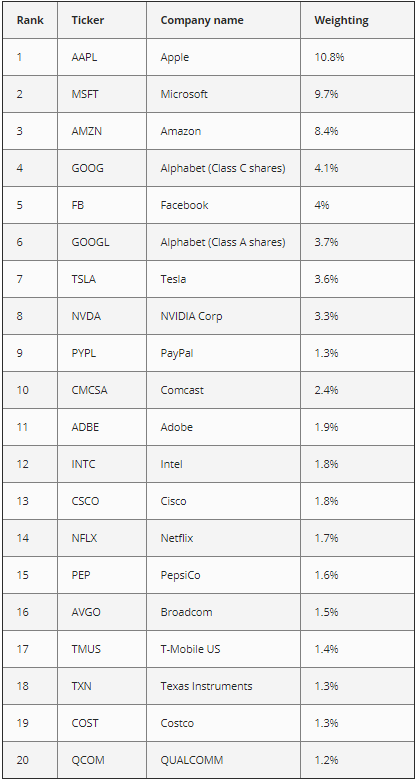 Sociétés du Nasdaq 100 par capitalisation boursière.