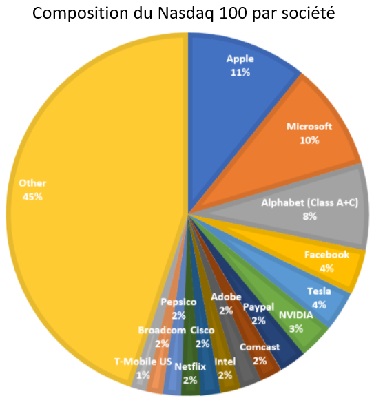 Composition du Nasdaq 100 juin 2021.