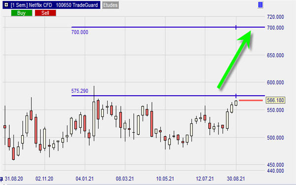 Netflix, graphique hebdomadaire, NanoTrader.