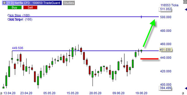 CFD Netflix sur NanoTrader du courtier WH SelfInvest.