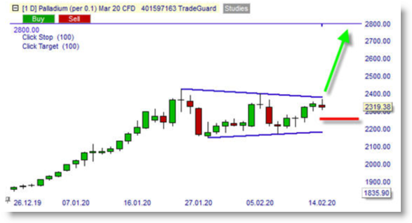 CFD Palladium sur NanoTrader.