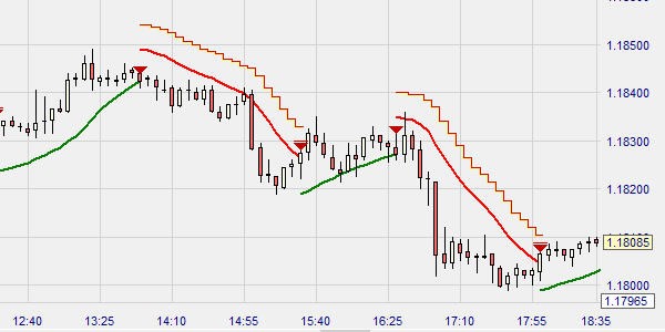 Stratégie de trading à base de signaux paraboliques.