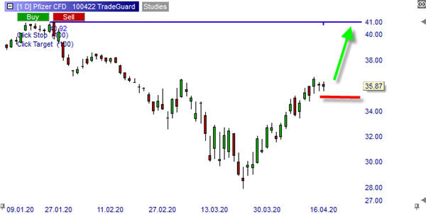 CFD sur l'action Pfizer sur la plateforme NanoTrader.