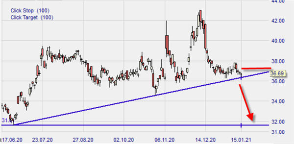 Pfizer, graphique journalier sur NanoTrader