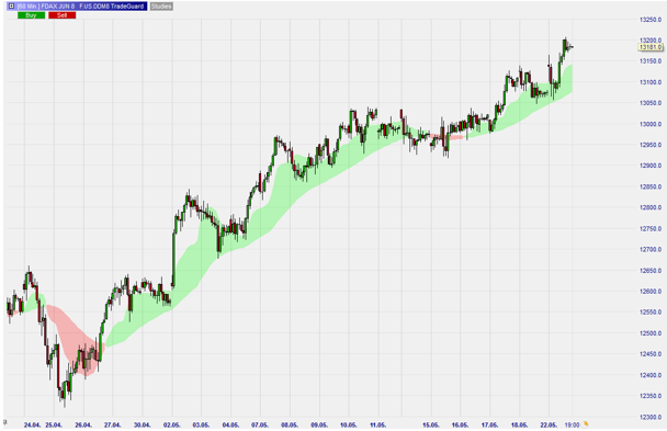 L'indicateur GTAS FibTdi sur NanoTrader Full.