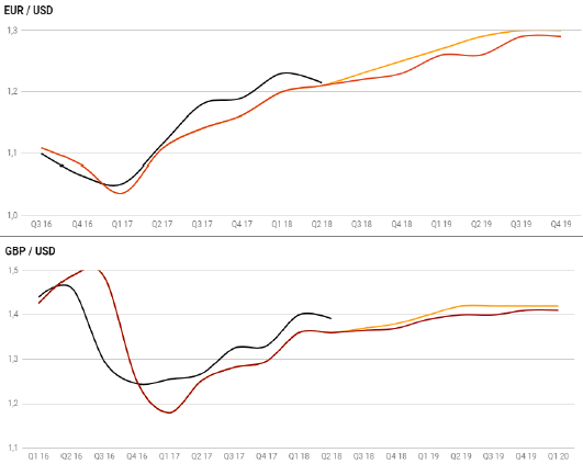 EUR/USD & GBP/USD