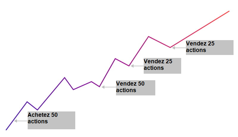 Une sortie de position progressive.