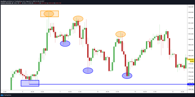 Corrections d'une tendance.