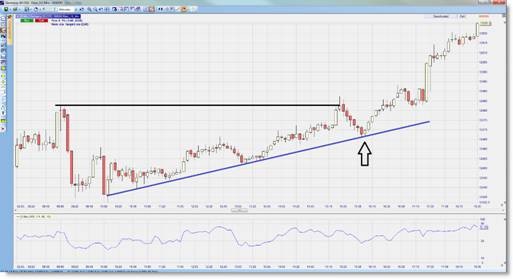 Ligne de tendance sur le DAX sur NanoTrader.