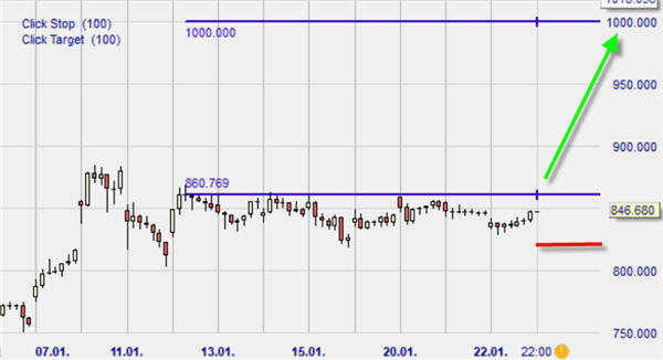 Tesla, graphique UT 4 heures sur NanoTrader