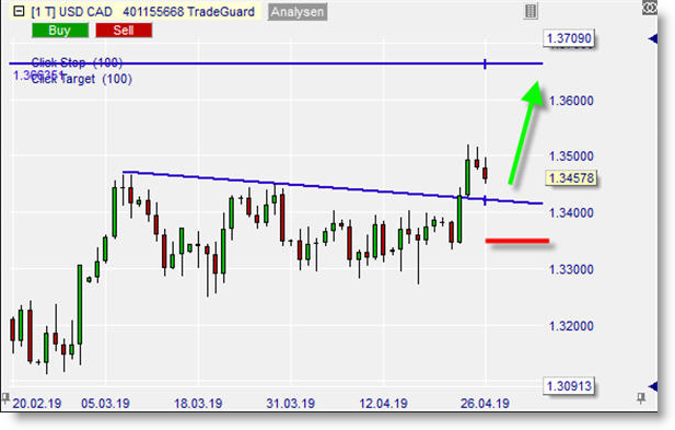 USD/CAD sur NanoTrader